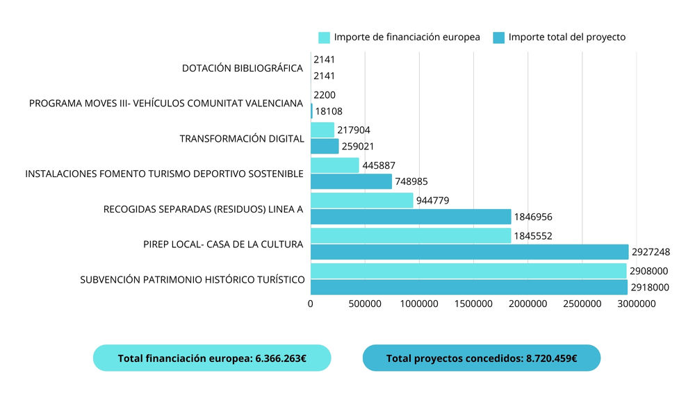 Proyectos Next Generation: Almassora